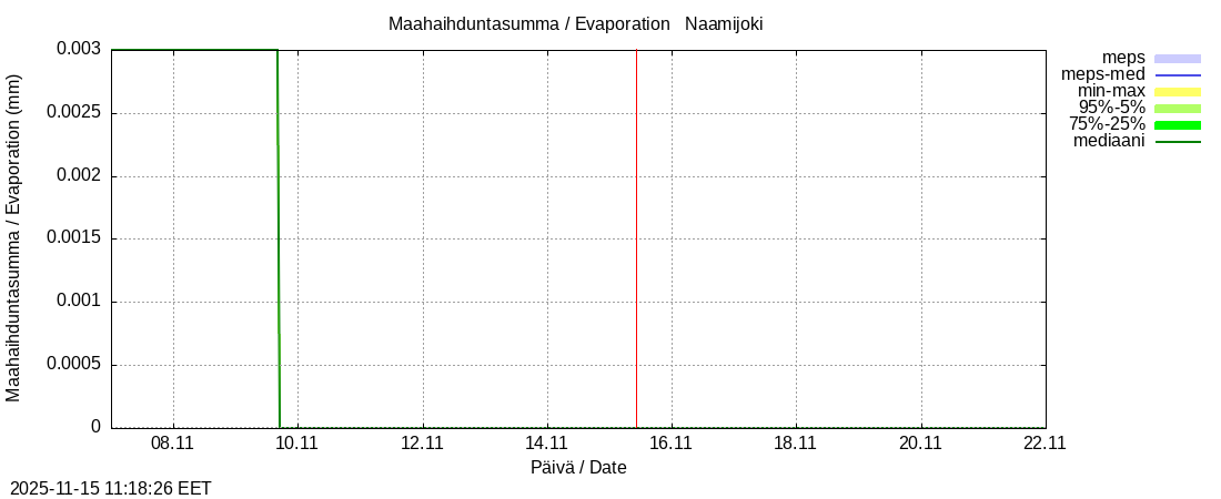 Tornionjoen vesistöalue - Naamijoki: tuntiennuste
