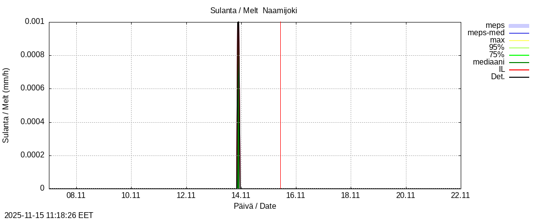 Tornionjoen vesistöalue - Naamijoki: tuntiennuste