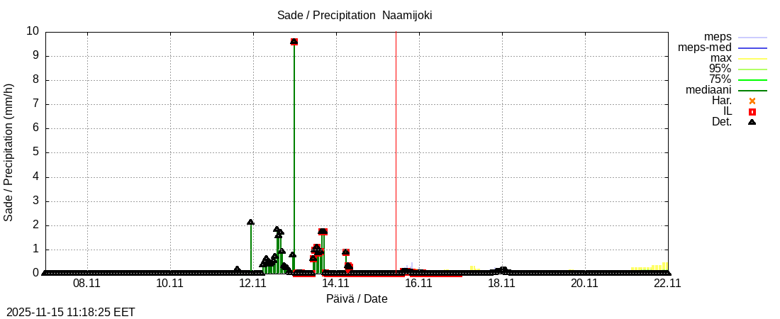 Tornionjoen vesistöalue - Naamijoki: tuntiennuste