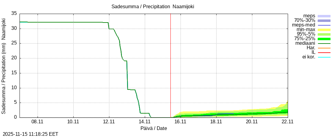 Tornionjoen vesistöalue - Naamijoki: tuntiennuste