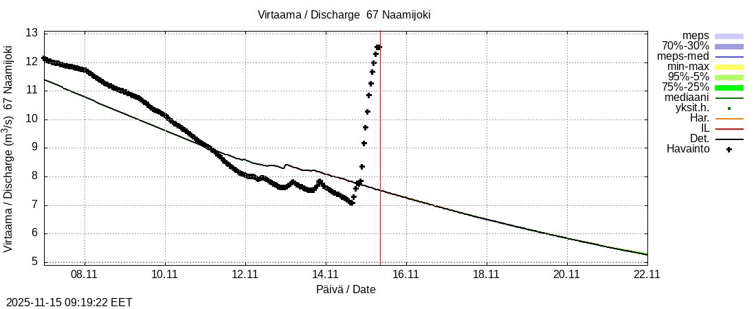 Tornionjoen vesistöalue - Naamijoki: tuntiennuste