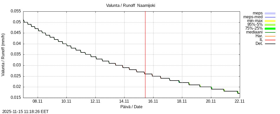 Tornionjoen vesistöalue - Naamijoki: tuntiennuste