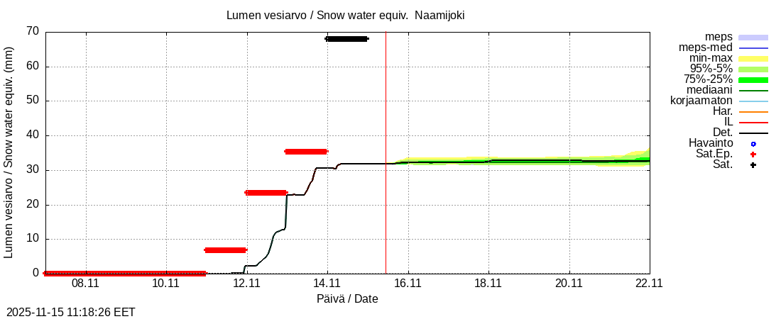 Tornionjoen vesistöalue - Naamijoki: tuntiennuste