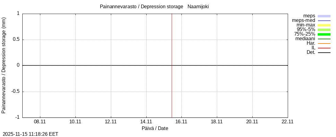 Tornionjoen vesistöalue - Naamijoki: tuntiennuste