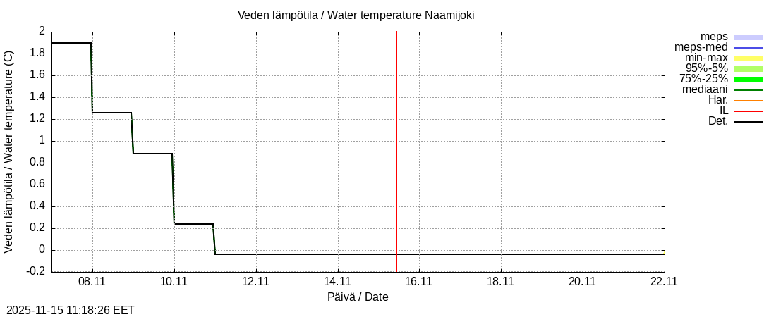 Tornionjoen vesistöalue - Naamijoki: tuntiennuste