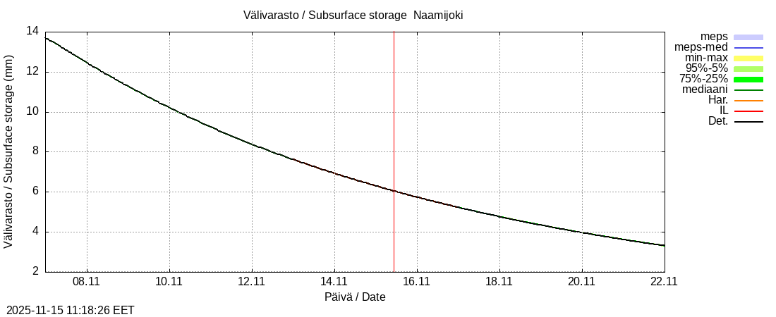 Tornionjoen vesistöalue - Naamijoki: tuntiennuste
