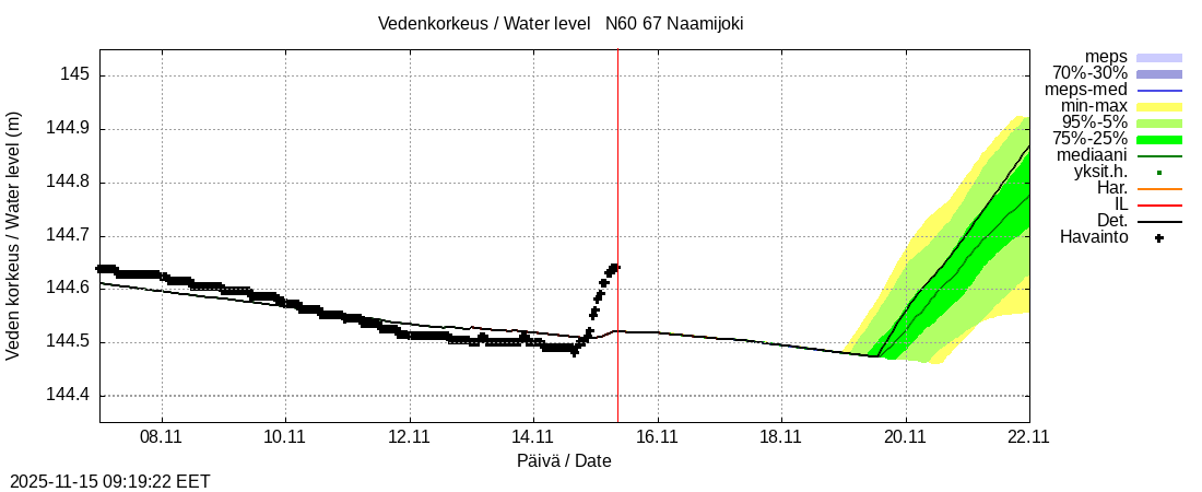 Tornionjoen vesistöalue - Naamijoki: tuntiennuste