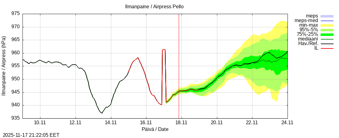 Tornionjoen vesistöalue - Pello: tuntiennuste