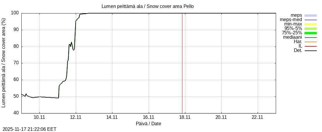 Tornionjoen vesistöalue - Pello: tuntiennuste
