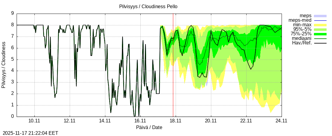Tornionjoen vesistöalue - Pello: tuntiennuste