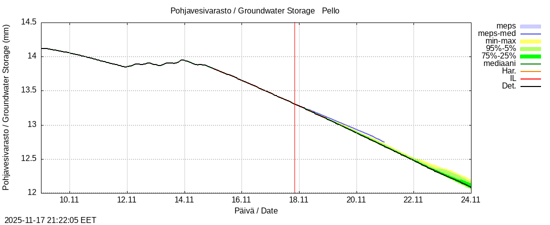 Tornionjoen vesistöalue - Pello: tuntiennuste