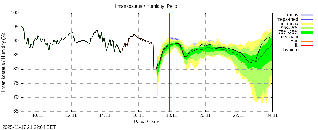 Tornionjoen vesistöalue - Pello: tuntiennuste