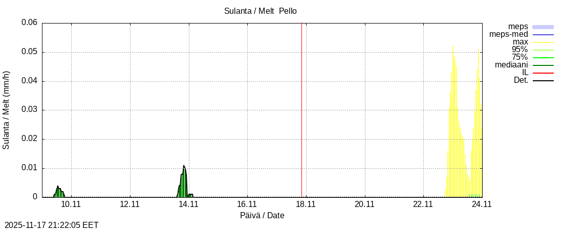 Tornionjoen vesistöalue - Pello: tuntiennuste
