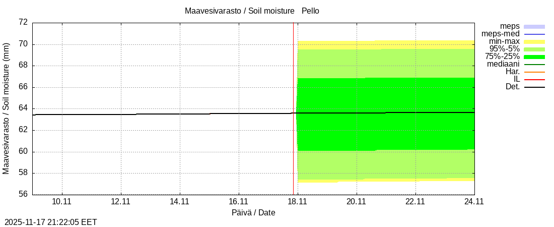 Tornionjoen vesistöalue - Pello: tuntiennuste