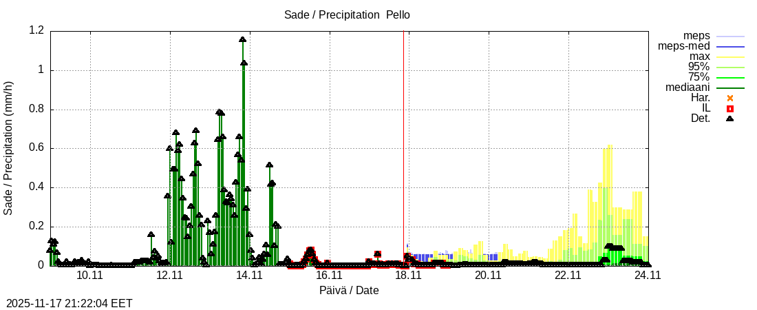 Tornionjoen vesistöalue - Pello: tuntiennuste