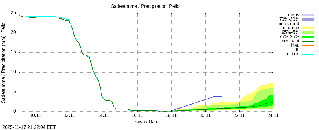 Tornionjoen vesistöalue - Pello: tuntiennuste