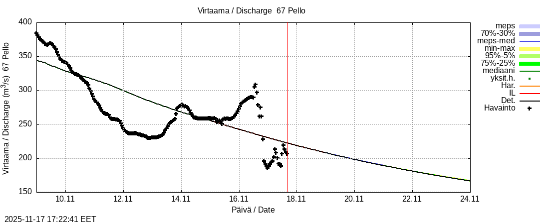 Tornionjoen vesistöalue - Pello: tuntiennuste