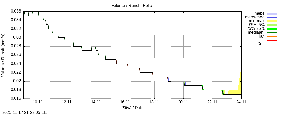 Tornionjoen vesistöalue - Pello: tuntiennuste
