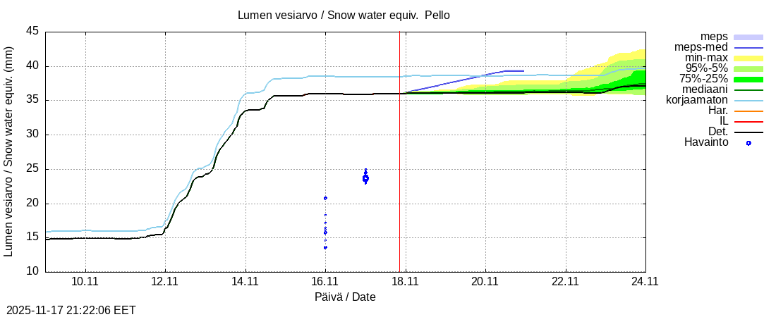 Tornionjoen vesistöalue - Pello: tuntiennuste