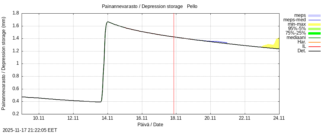 Tornionjoen vesistöalue - Pello: tuntiennuste