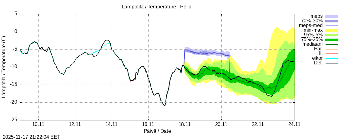 Tornionjoen vesistöalue - Pello: tuntiennuste