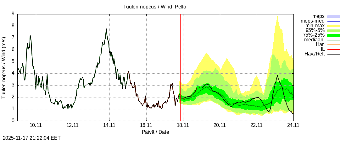 Tornionjoen vesistöalue - Pello: tuntiennuste
