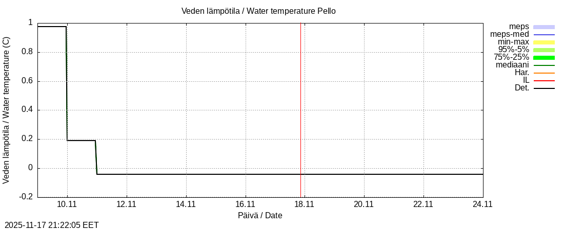 Tornionjoen vesistöalue - Pello: tuntiennuste