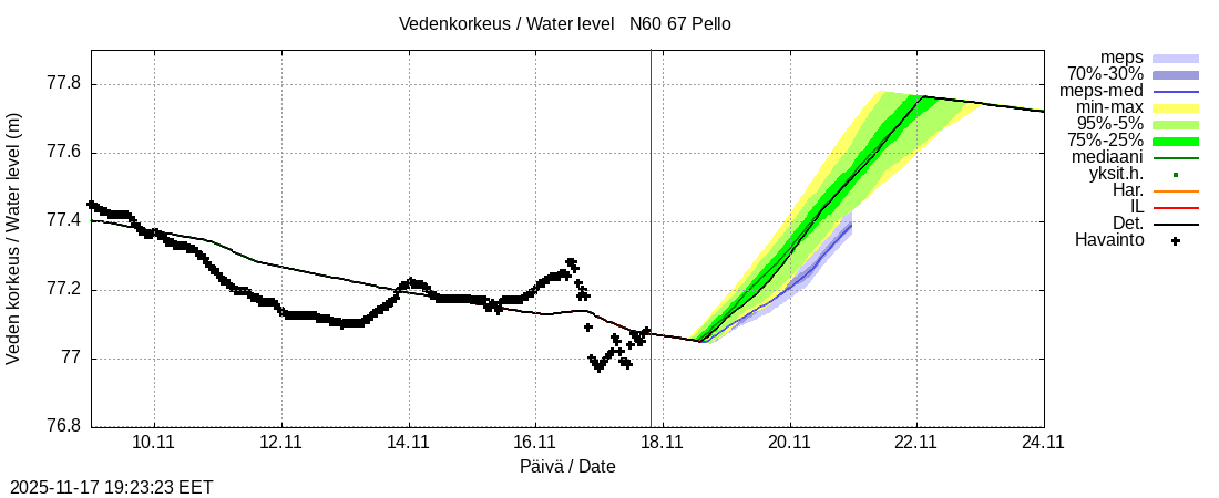 Tornionjoen vesistöalue - Pello: tuntiennuste