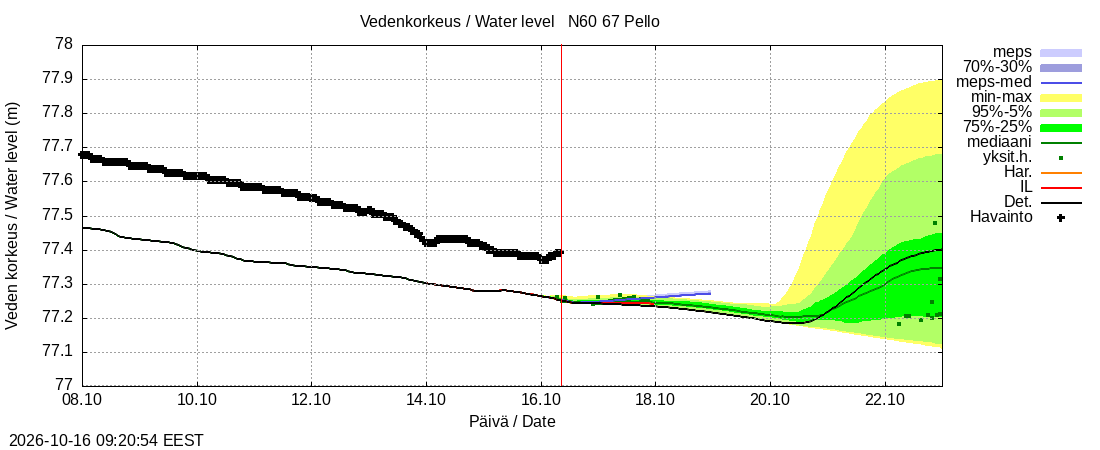 Tornionjoen vesistöalue - Pello: tuntiennuste