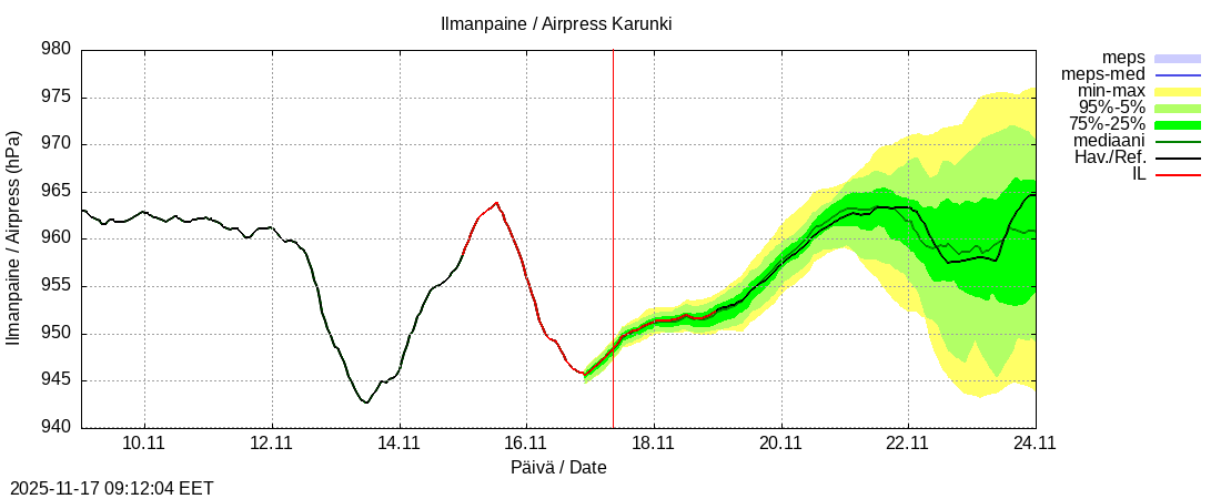 Tornionjoen vesistöalue - Karunki: tuntiennuste
