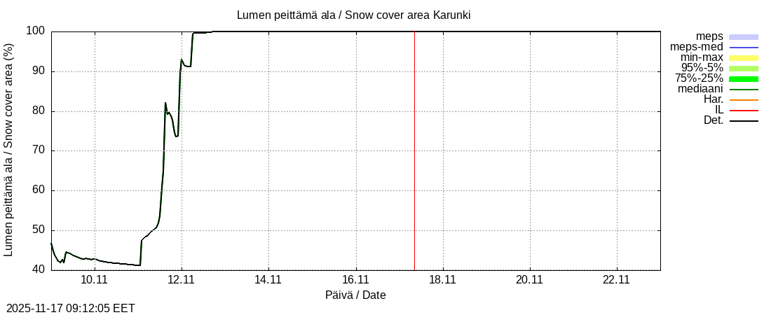 Tornionjoen vesistöalue - Karunki: tuntiennuste