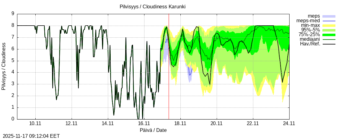 Tornionjoen vesistöalue - Karunki: tuntiennuste