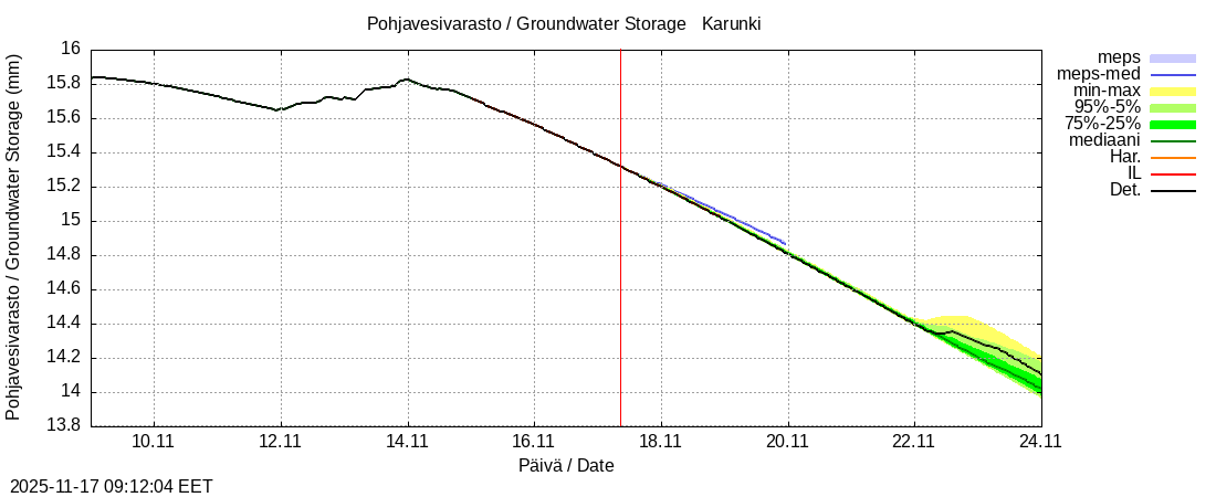 Tornionjoen vesistöalue - Karunki: tuntiennuste