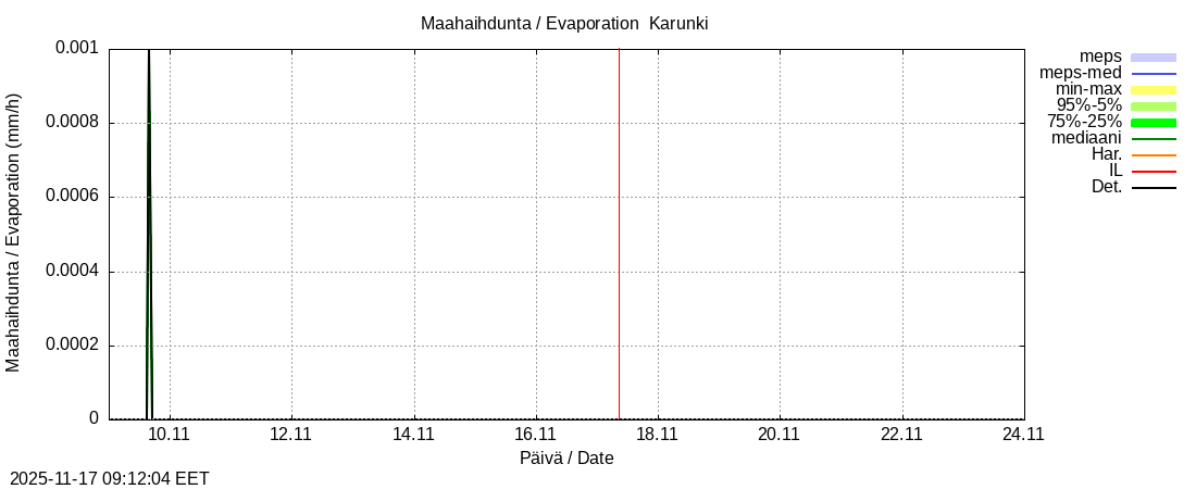 Tornionjoen vesistöalue - Karunki: tuntiennuste