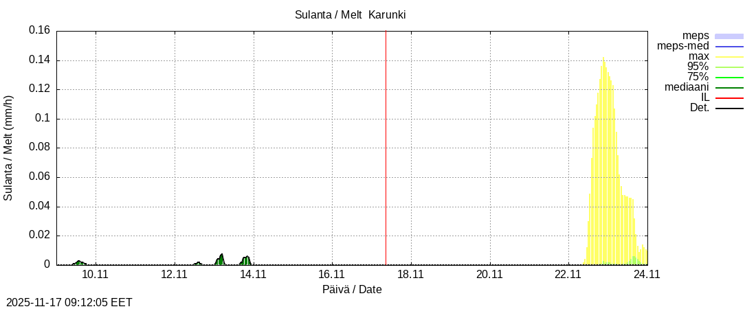 Tornionjoen vesistöalue - Karunki: tuntiennuste