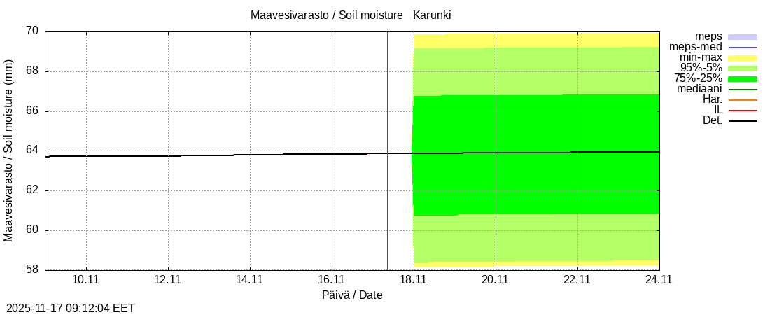 Tornionjoen vesistöalue - Karunki: tuntiennuste