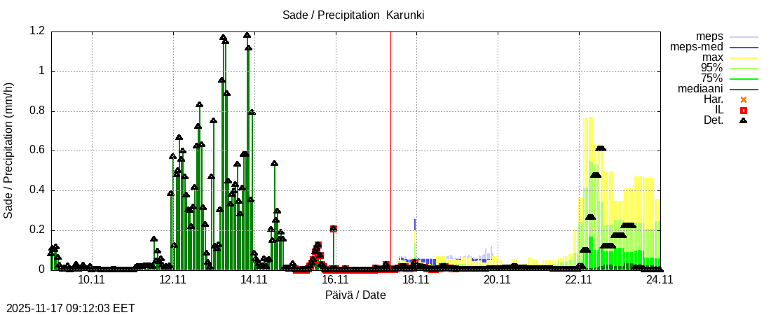 Tornionjoen vesistöalue - Karunki: tuntiennuste