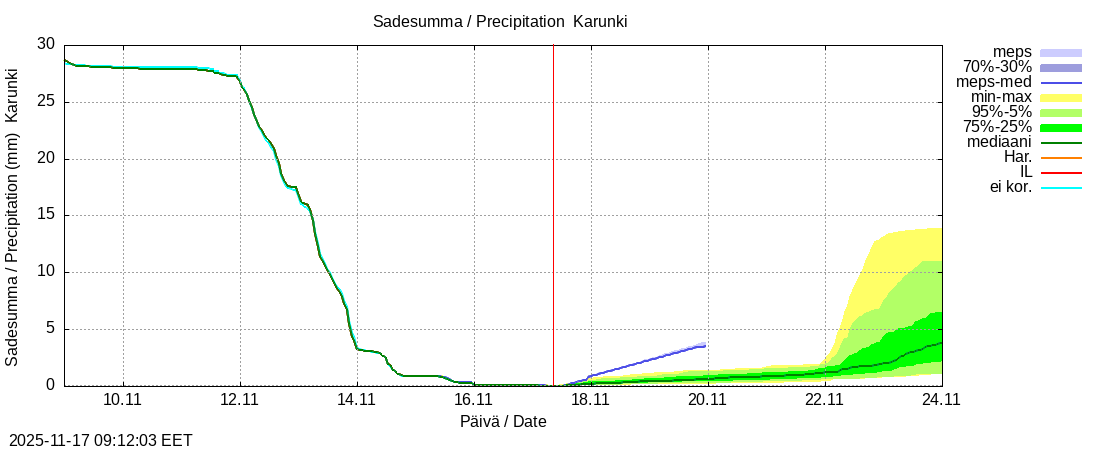 Tornionjoen vesistöalue - Karunki: tuntiennuste