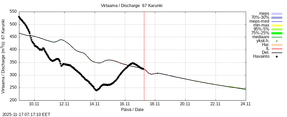 Tornionjoen vesistöalue - Karunki: tuntiennuste
