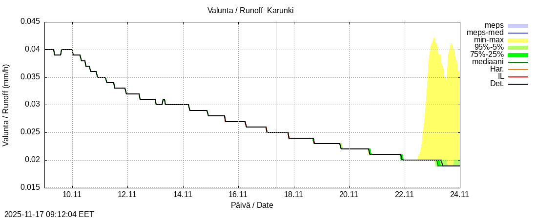 Tornionjoen vesistöalue - Karunki: tuntiennuste