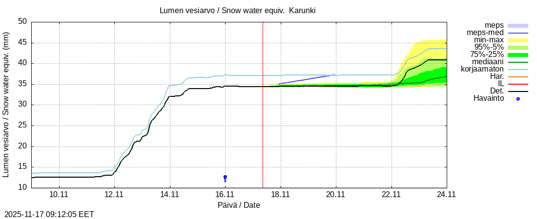 Tornionjoen vesistöalue - Karunki: tuntiennuste