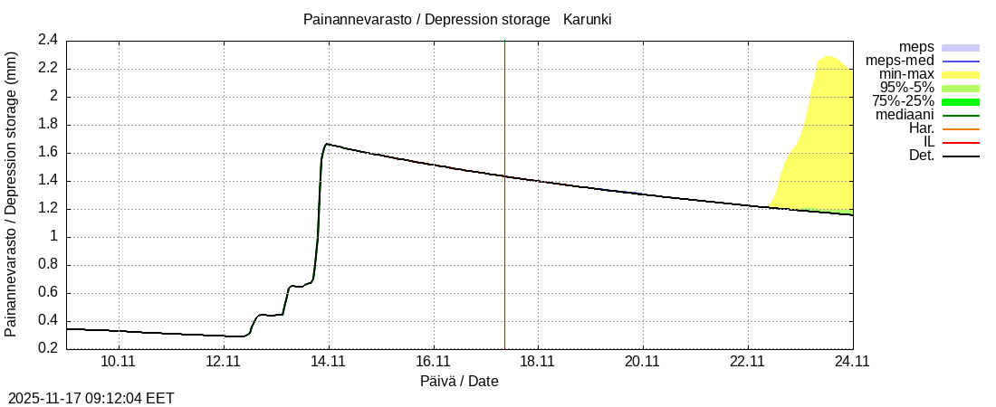 Tornionjoen vesistöalue - Karunki: tuntiennuste