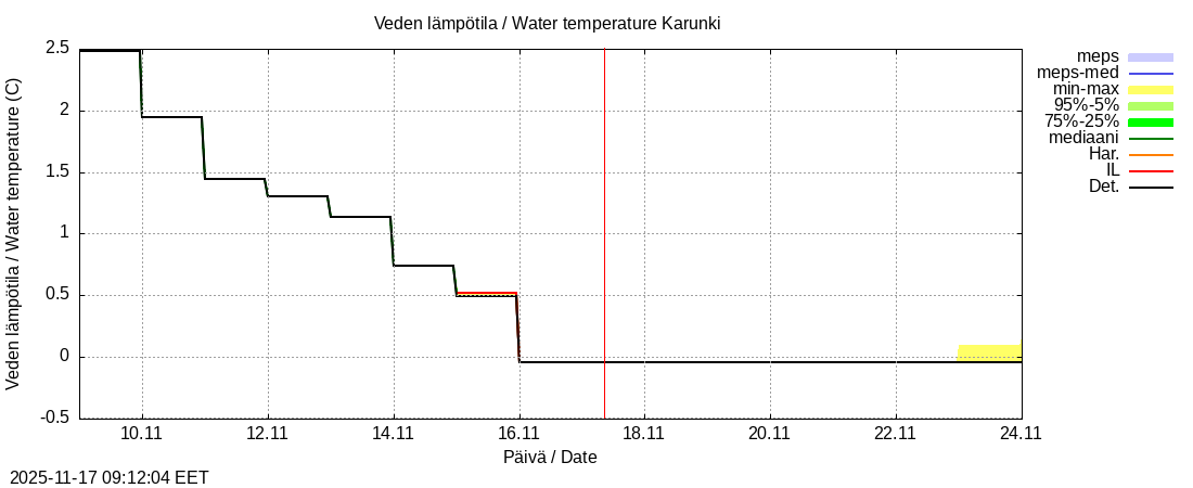 Tornionjoen vesistöalue - Karunki: tuntiennuste