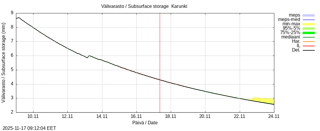 Tornionjoen vesistöalue - Karunki: tuntiennuste