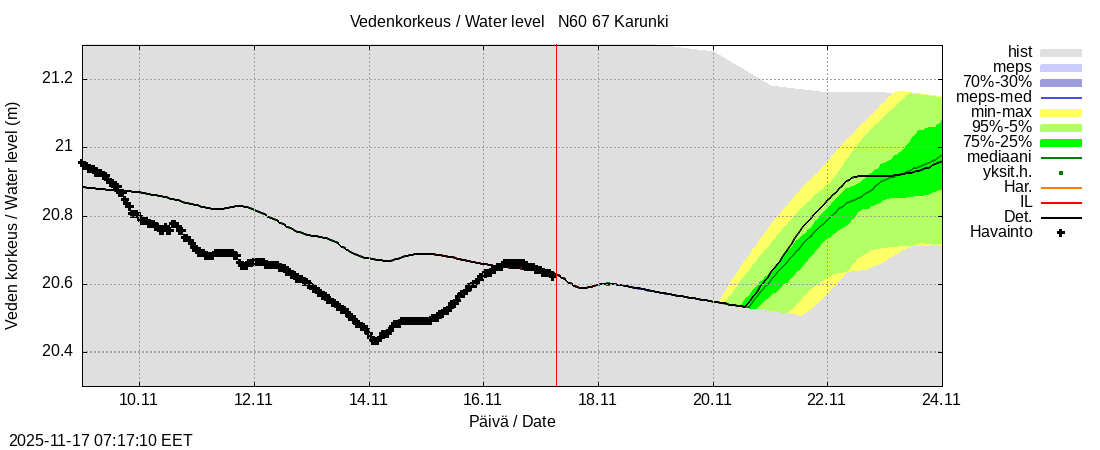 Tornionjoen vesistöalue - Karunki: tuntiennuste