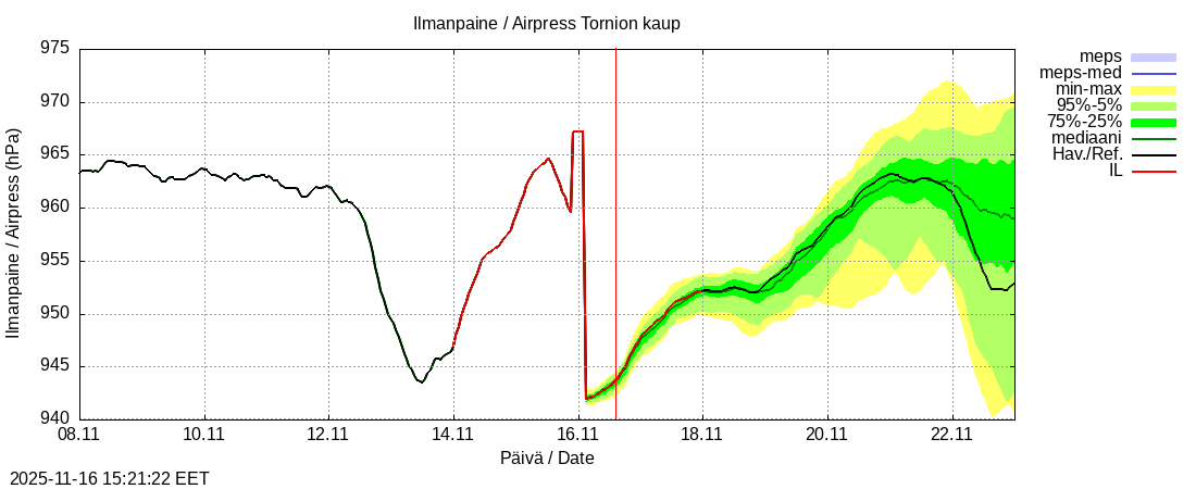 Tornionjoen vesistöalue - Tornionjoki, Tornion kaupunki: tuntiennuste