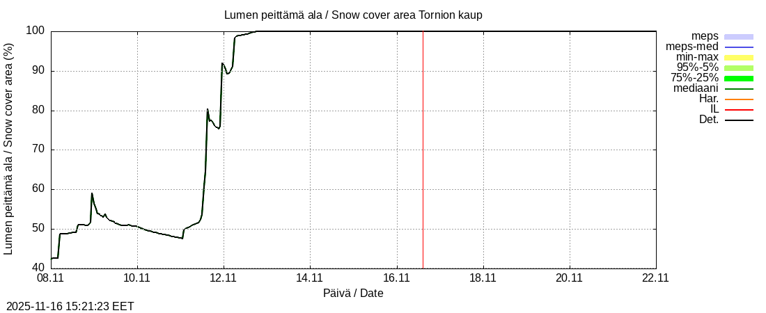 Tornionjoen vesistöalue - Tornionjoki, Tornion kaupunki: tuntiennuste
