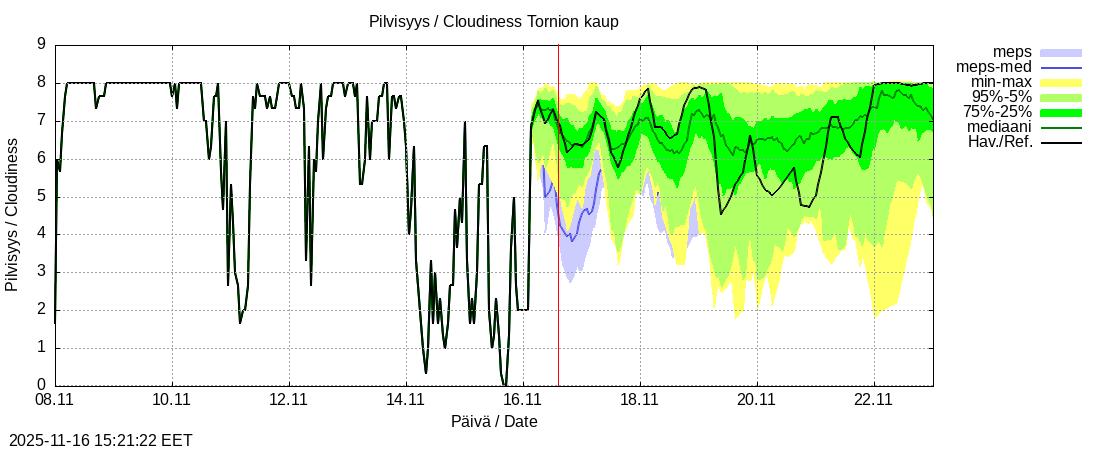 Tornionjoen vesistöalue - Tornionjoki, Tornion kaupunki: tuntiennuste