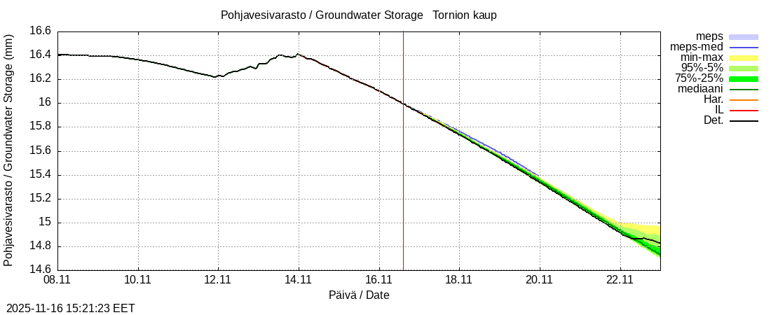 Tornionjoen vesistöalue - Tornionjoki, Tornion kaupunki: tuntiennuste