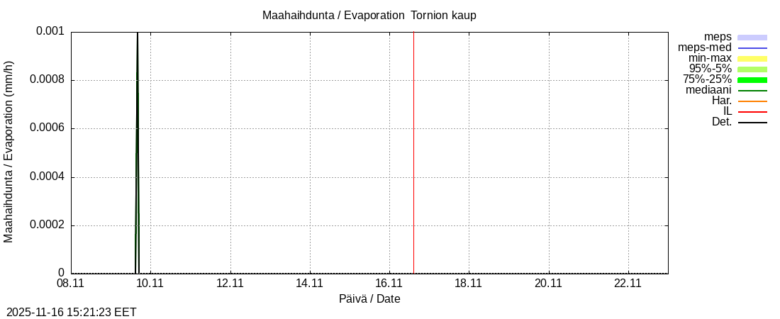 Tornionjoen vesistöalue - Tornionjoki, Tornion kaupunki: tuntiennuste
